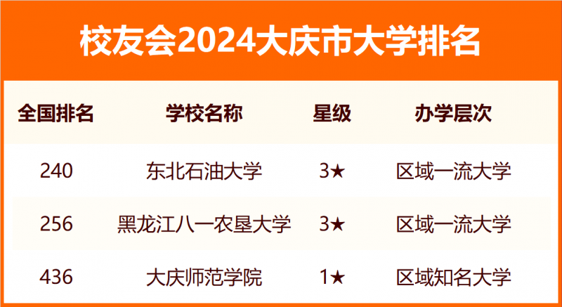 2024大慶市大學(xué)排名