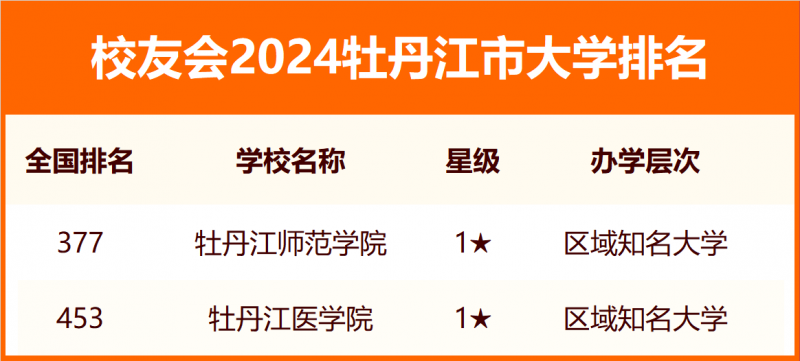 2024牡丹江市大學排名