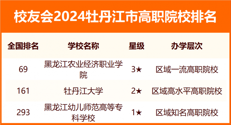 2024牡丹江市大學排名