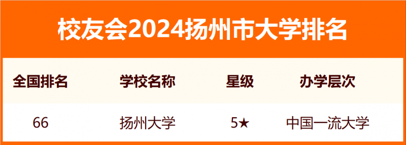 2024揚(yáng)州市大學(xué)排名