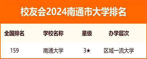 2024南通市大學(xué)排名