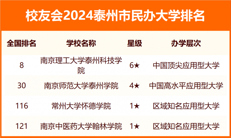 2024泰州市大學(xué)排名