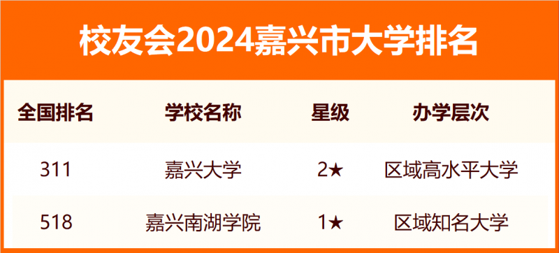 2024嘉興市大學排名