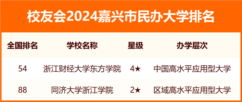 2024嘉興市大學排名