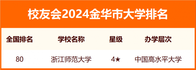 2024金華市大學排名