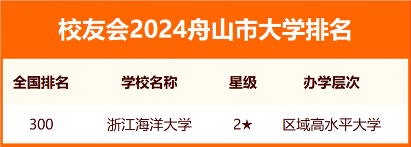 2024舟山市大學(xué)排名