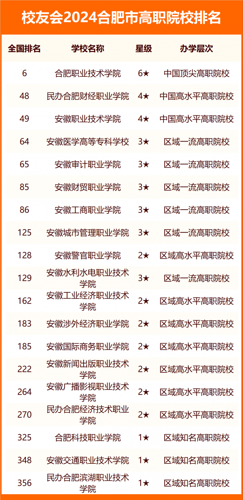 2024合肥市大學(xué)排名