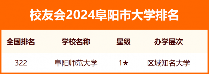 2024阜陽市大學(xué)排名