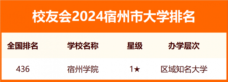 校友會2024宿州市大學(xué)排名