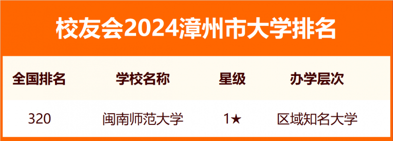 2024漳州市大學排名