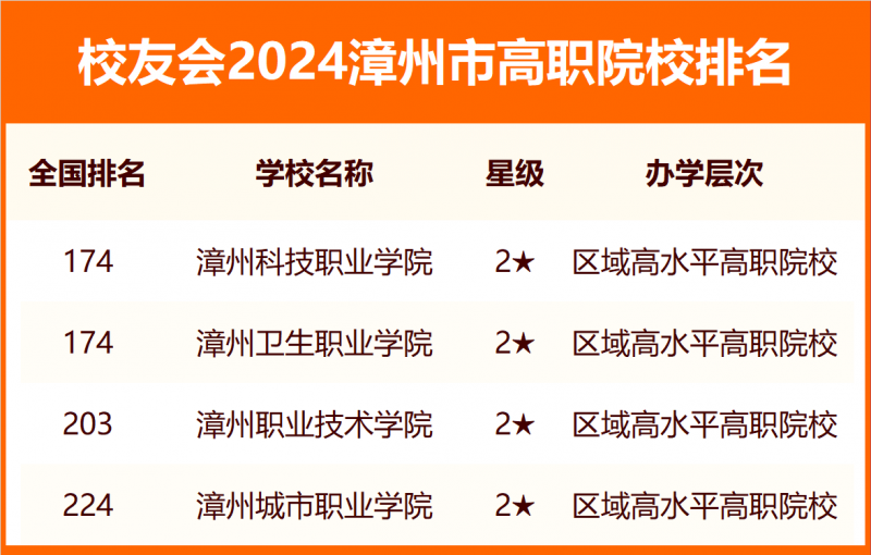 2024漳州市大學排名