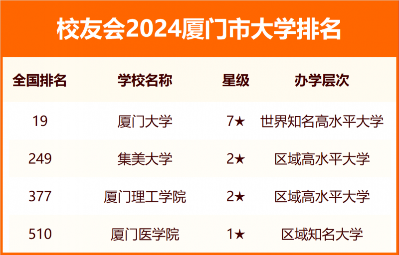 2024廈門市大學排名