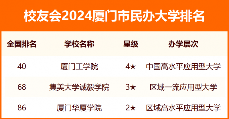 2024廈門市大學排名