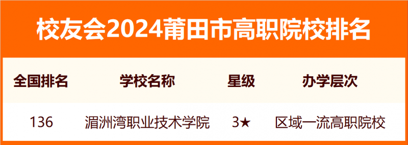 2024莆田市大學(xué)排名