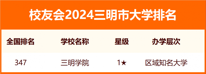 2024三明市大學排名