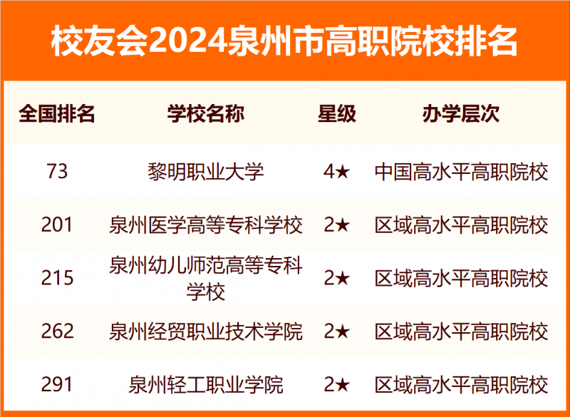 2024泉州市大學(xué)排名