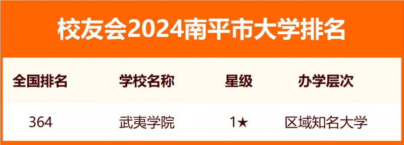 2024南平市大學(xué)排名