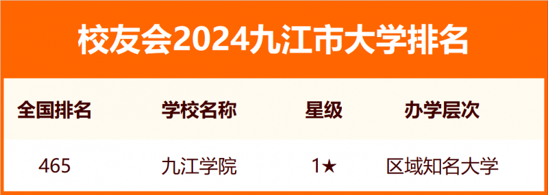 2024九江市大學(xué)排名