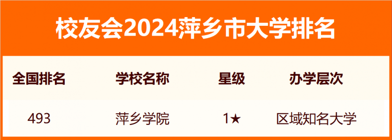 2024萍鄉(xiāng)市大學(xué)排名