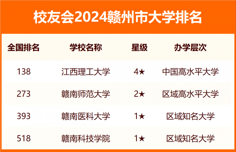 2024贛州市大學(xué)排名