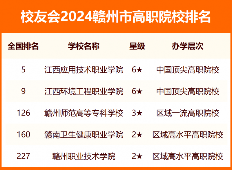 2024贛州市大學排名