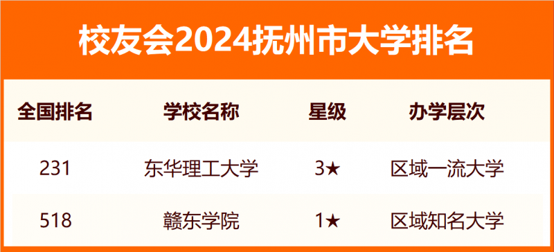 2024撫州市大學排名