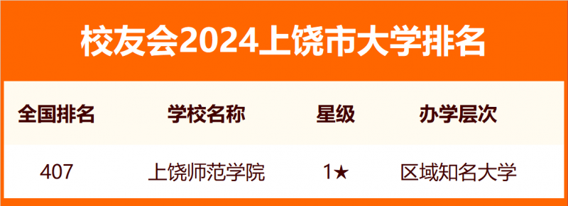 2024上饒市大學(xué)排名