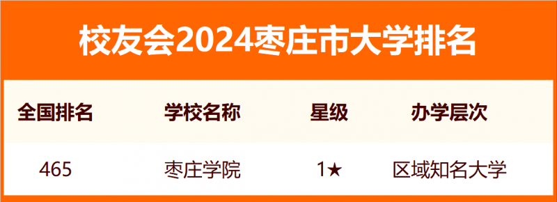 2024棗莊市大學(xué)排名