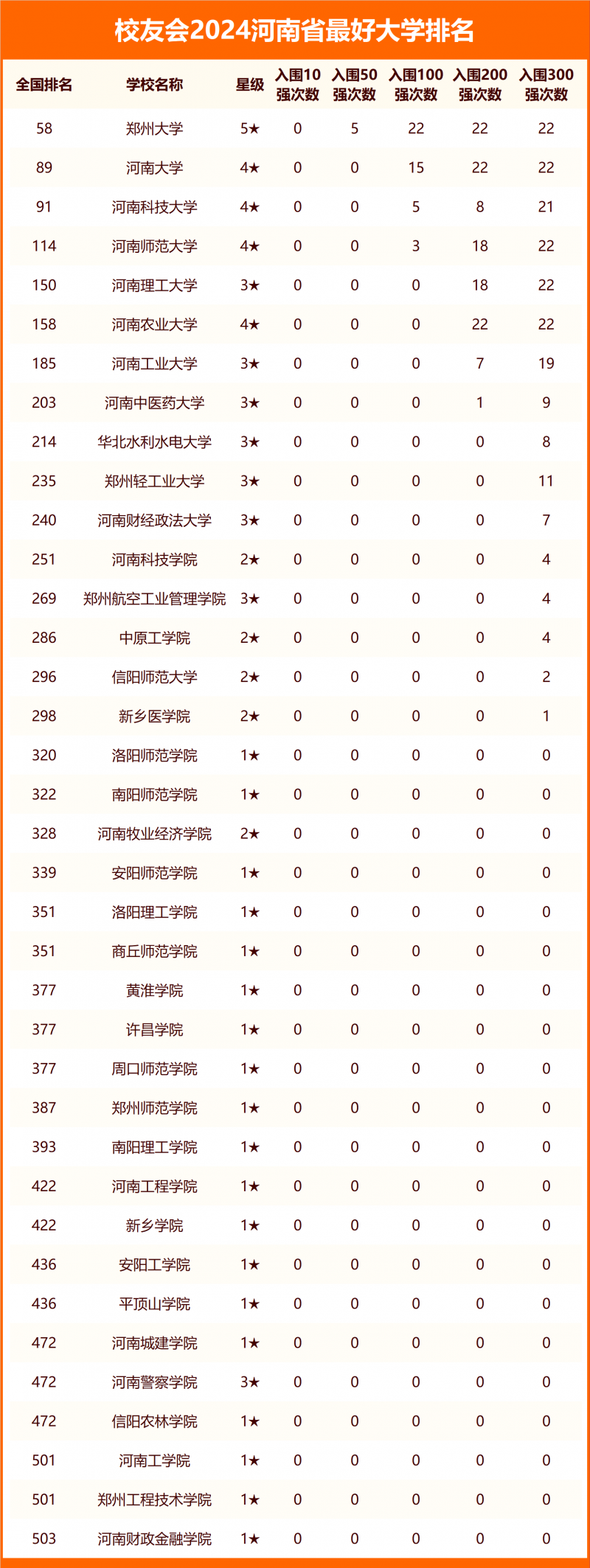 2024河南省最好大學(xué)排名