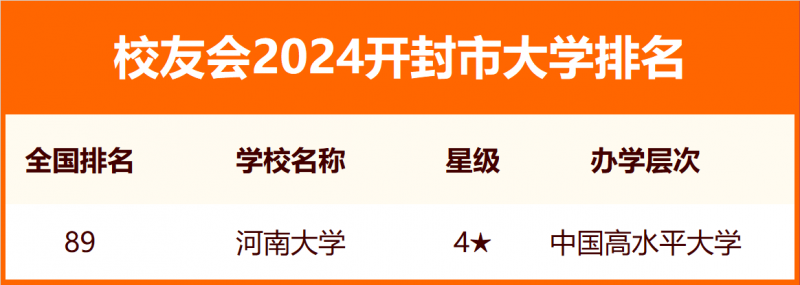 2024開封市大學(xué)排名