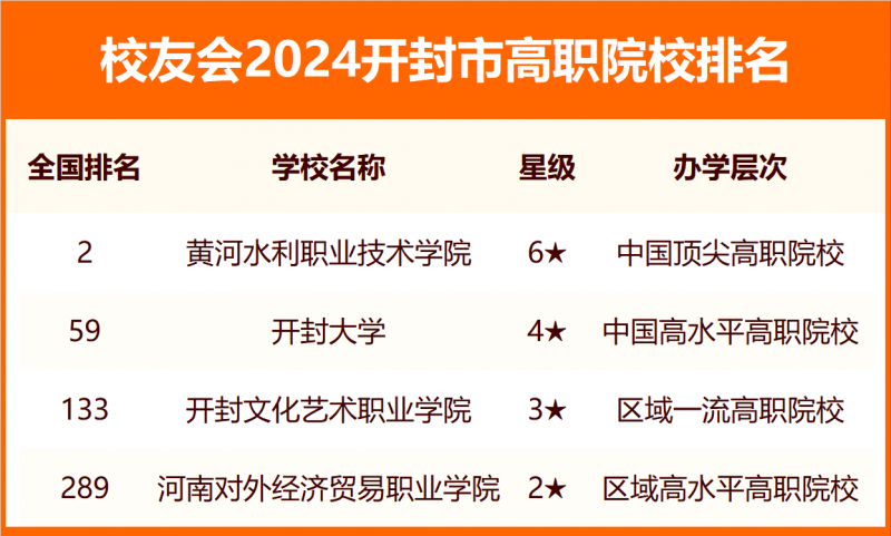 2024開封市大學(xué)排名