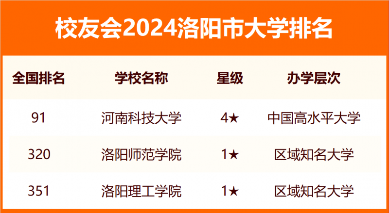 2024洛陽市大學(xué)排名