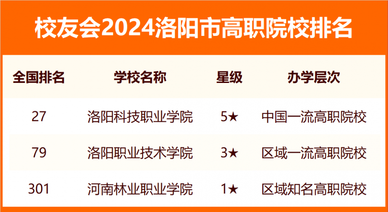 2024洛陽市大學(xué)排名