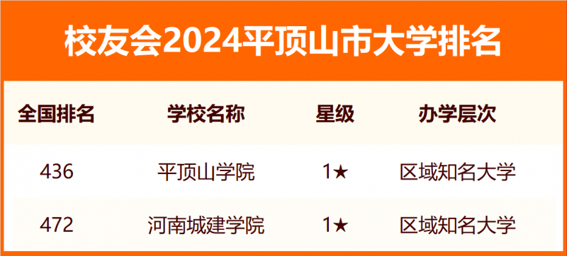 2024平頂山市大學(xué)排名