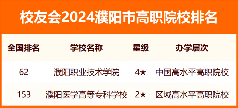 2024濮陽市大學(xué)排名