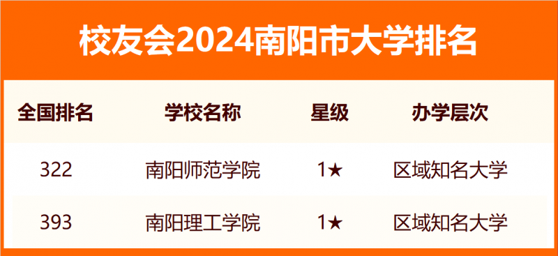 2024南陽市大學排名