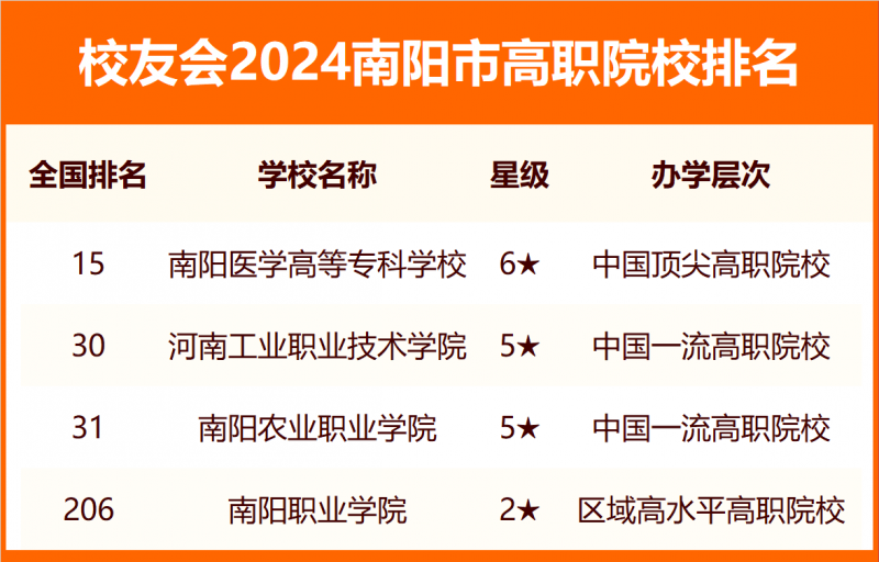 2024南陽市大學排名