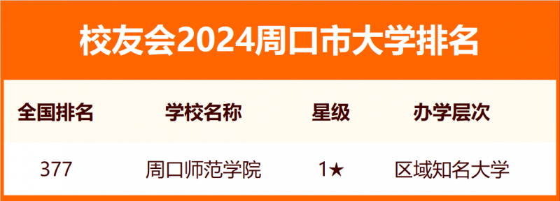 2024周口市大學(xué)排名