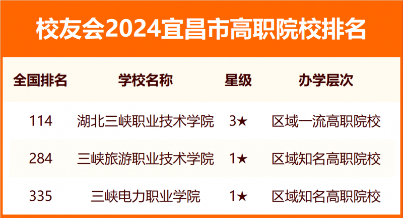 2024宜昌市大學排名