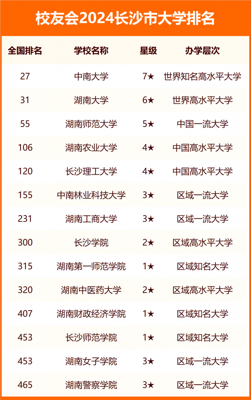 2024長沙市大學排名