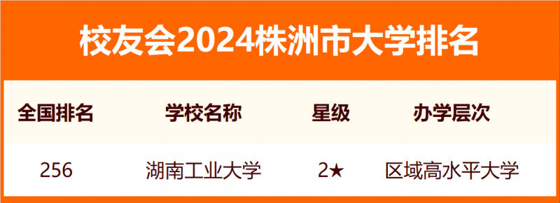 2024株洲市大學(xué)排名