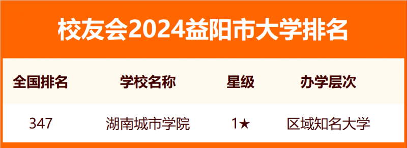 2024益陽市大學(xué)排名