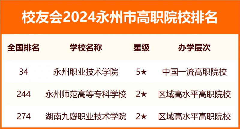 2024永州市大學排名