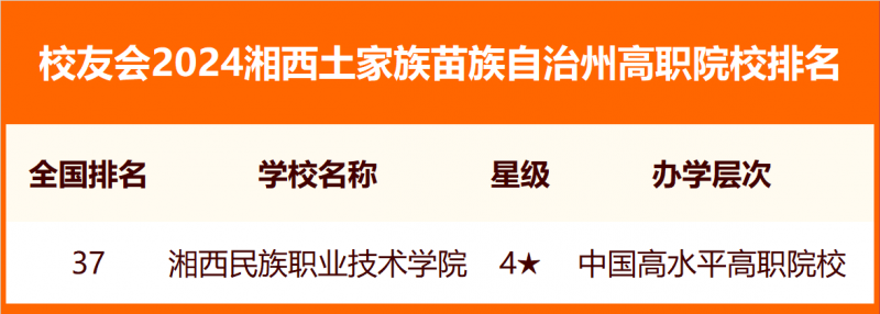 2024湘西土家族苗族自治州大學排名