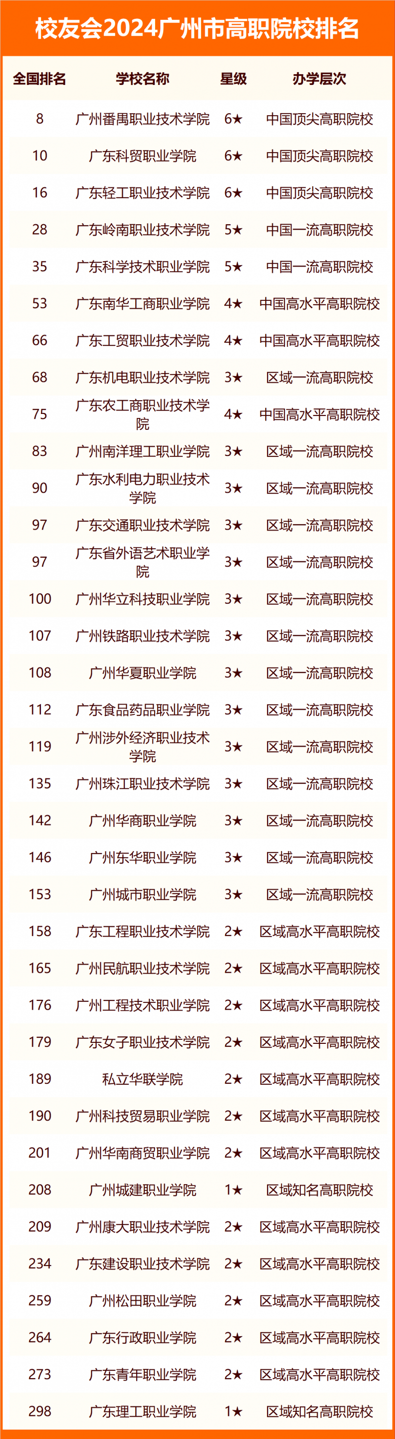 2024廣州市大學排名