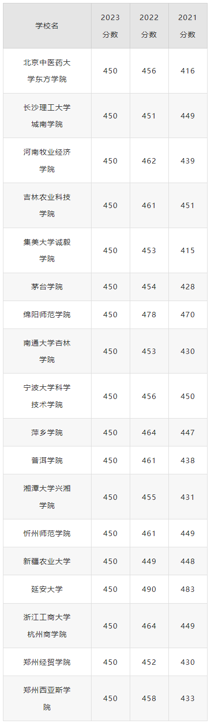 2024年高考450分理科可以報考哪些大學(xué)？理科450分左右的公辦二本大學(xué)推薦