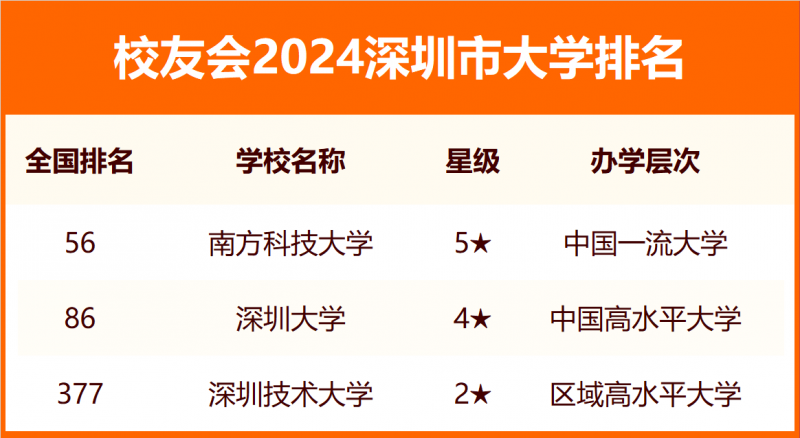 2024深圳市大學(xué)排名