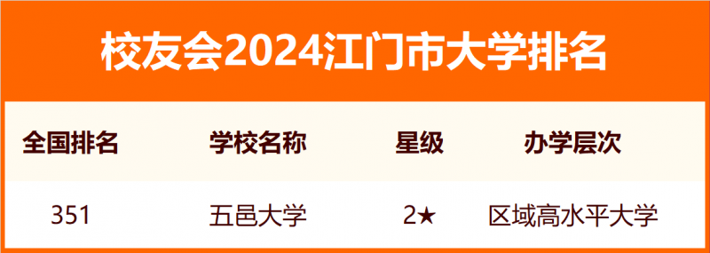 2024江門市大學排名