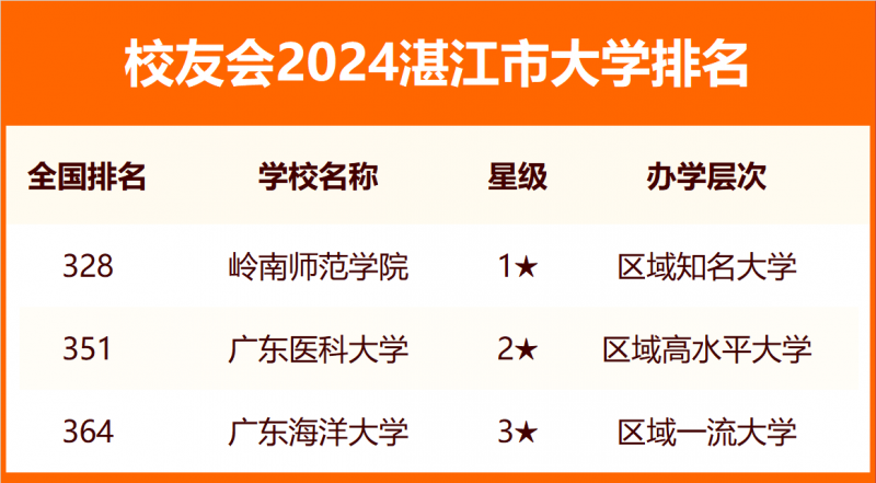 2024湛江市大學(xué)排名