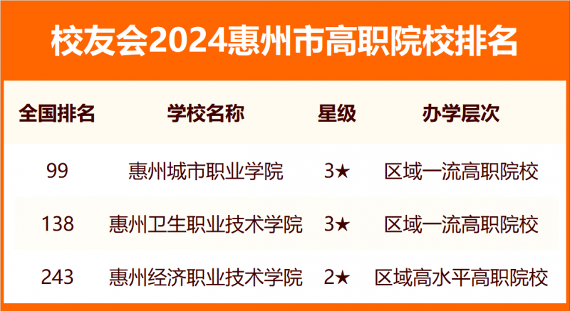 2024惠州市大學排名